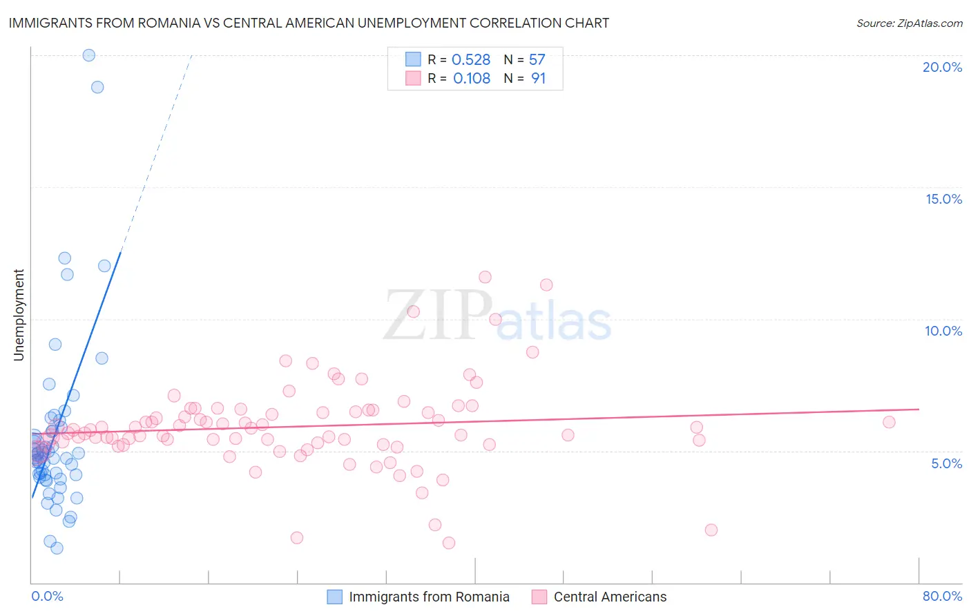 Immigrants from Romania vs Central American Unemployment