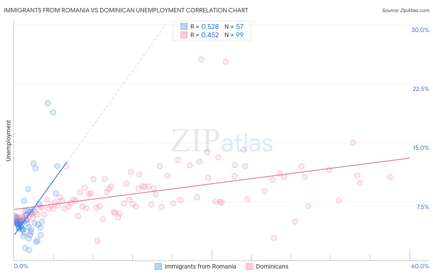 Immigrants from Romania vs Dominican Unemployment