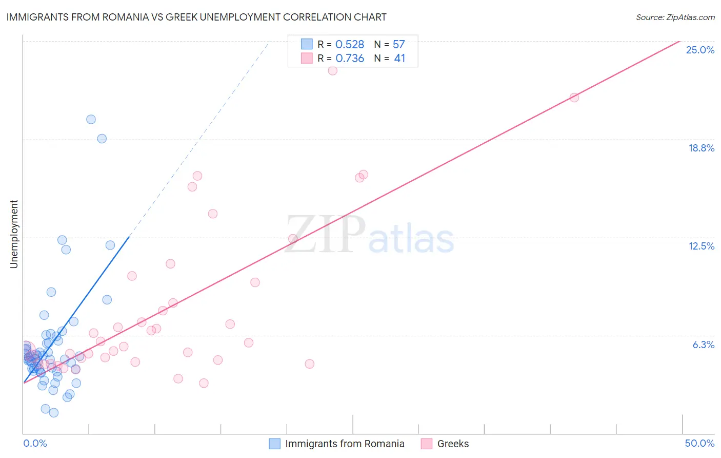 Immigrants from Romania vs Greek Unemployment