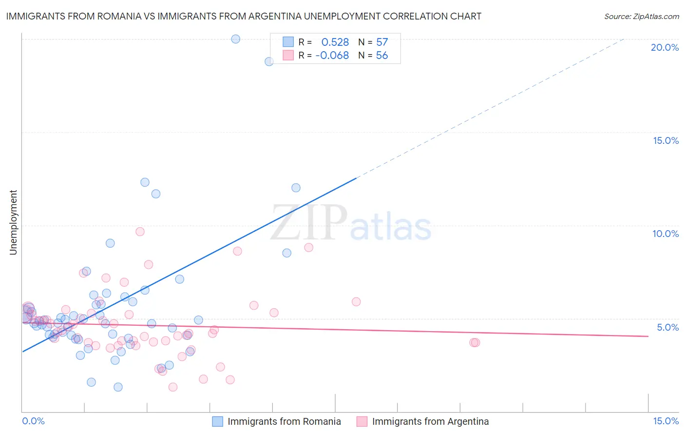Immigrants from Romania vs Immigrants from Argentina Unemployment