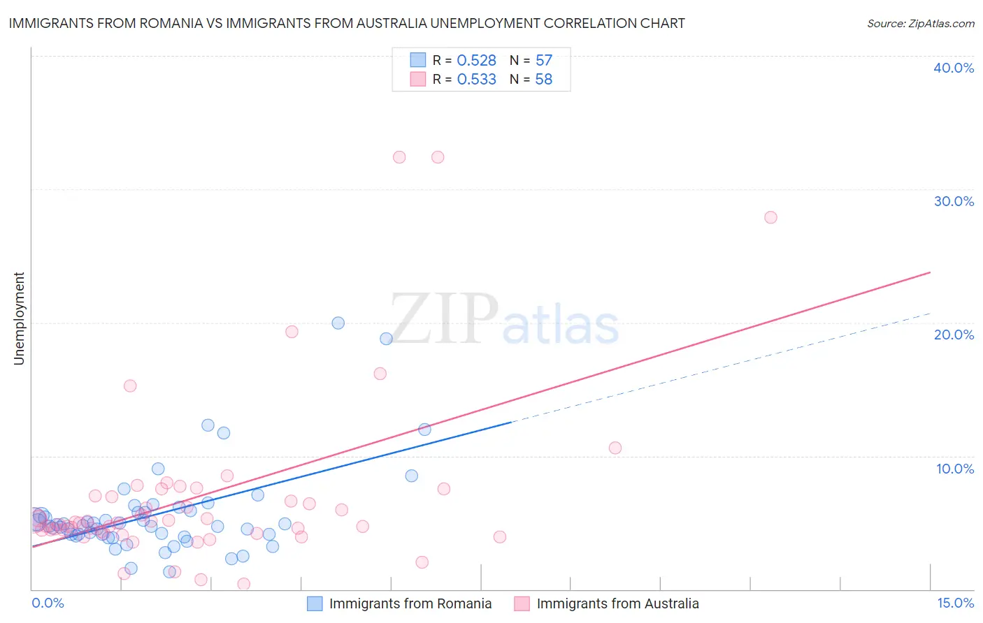 Immigrants from Romania vs Immigrants from Australia Unemployment