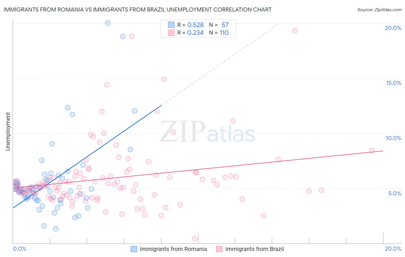 Immigrants from Romania vs Immigrants from Brazil Unemployment