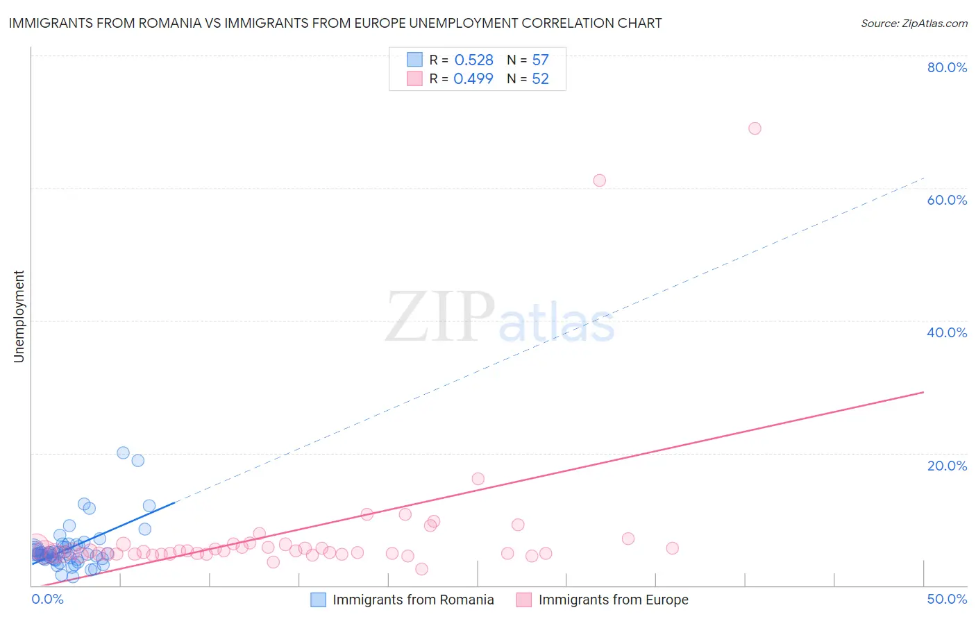 Immigrants from Romania vs Immigrants from Europe Unemployment