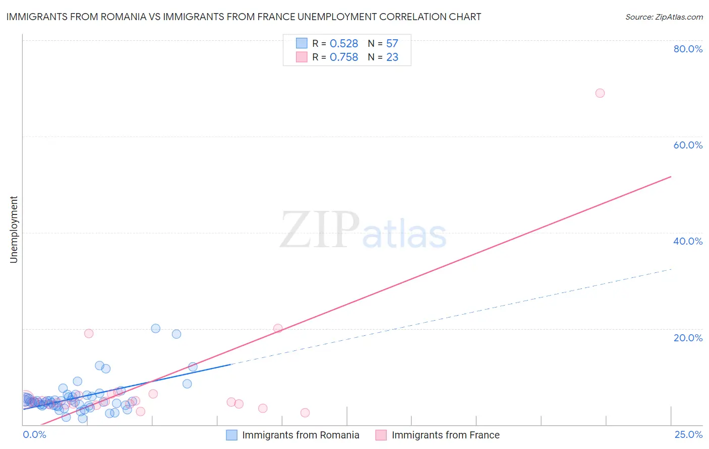 Immigrants from Romania vs Immigrants from France Unemployment