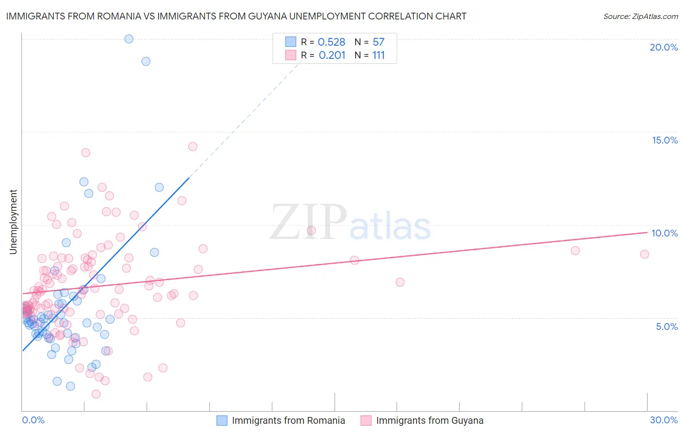 Immigrants from Romania vs Immigrants from Guyana Unemployment