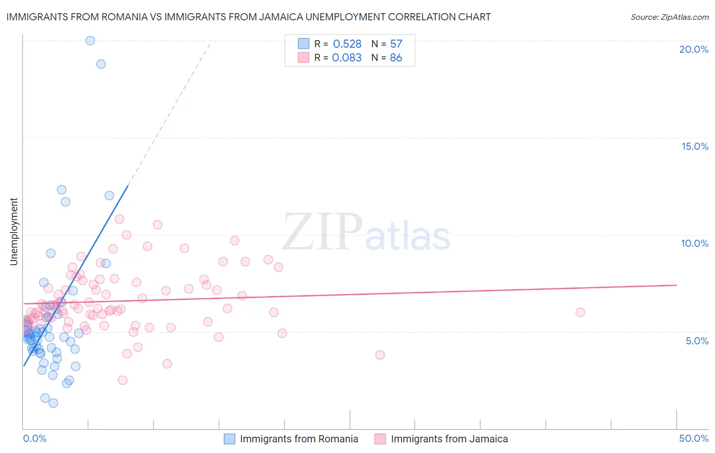 Immigrants from Romania vs Immigrants from Jamaica Unemployment