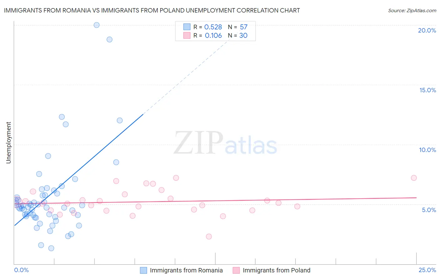 Immigrants from Romania vs Immigrants from Poland Unemployment