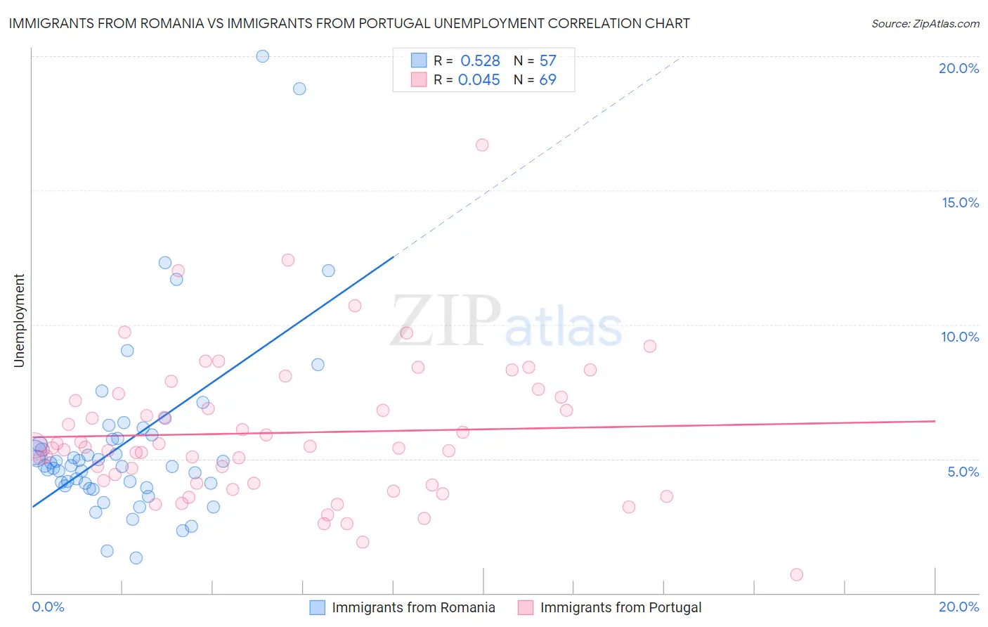 Immigrants from Romania vs Immigrants from Portugal Unemployment