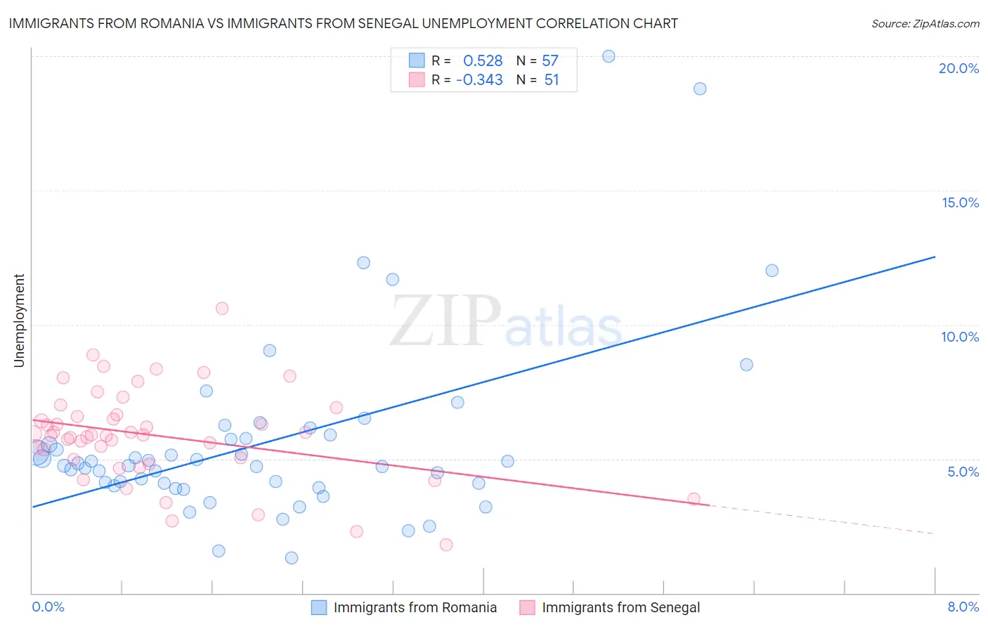 Immigrants from Romania vs Immigrants from Senegal Unemployment
