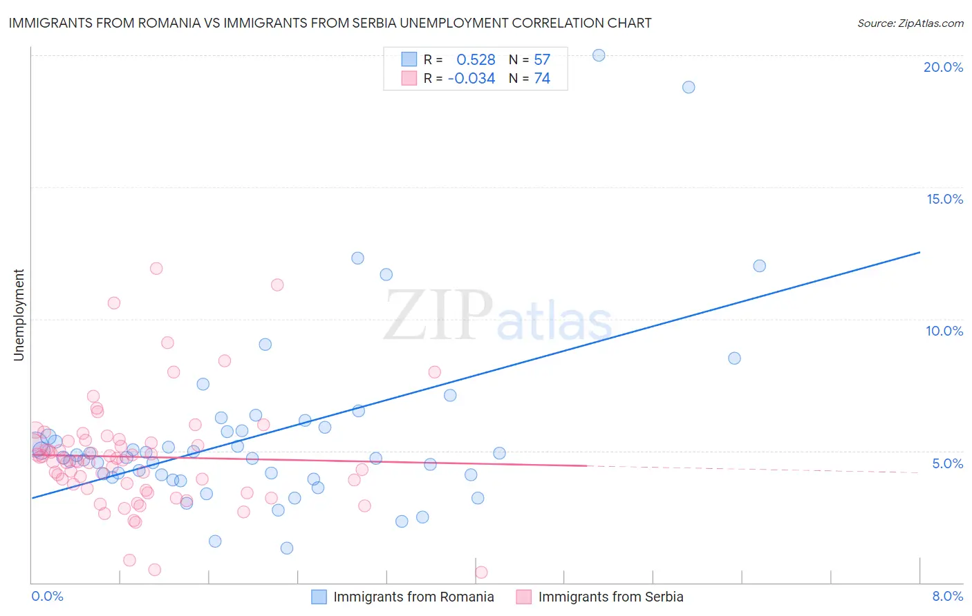 Immigrants from Romania vs Immigrants from Serbia Unemployment