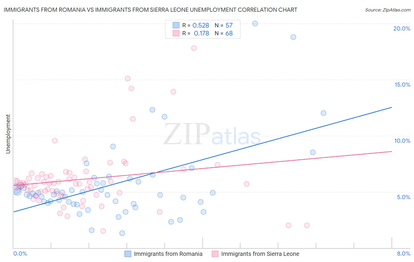 Immigrants from Romania vs Immigrants from Sierra Leone Unemployment