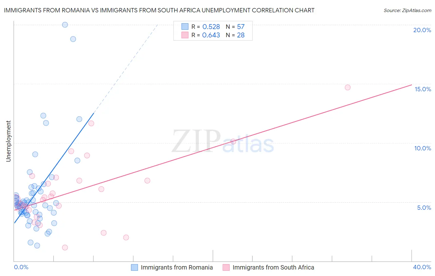 Immigrants from Romania vs Immigrants from South Africa Unemployment