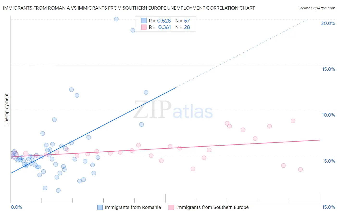 Immigrants from Romania vs Immigrants from Southern Europe Unemployment
