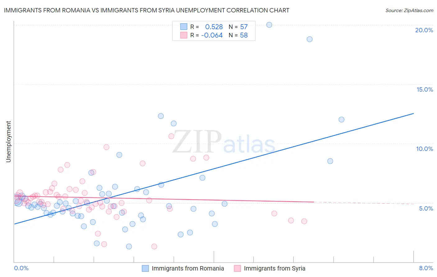 Immigrants from Romania vs Immigrants from Syria Unemployment