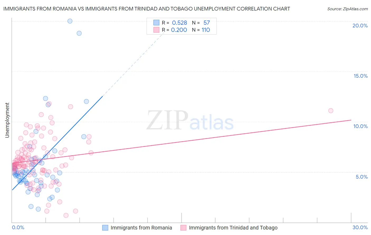 Immigrants from Romania vs Immigrants from Trinidad and Tobago Unemployment