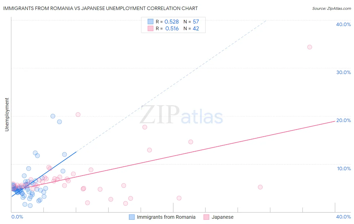 Immigrants from Romania vs Japanese Unemployment