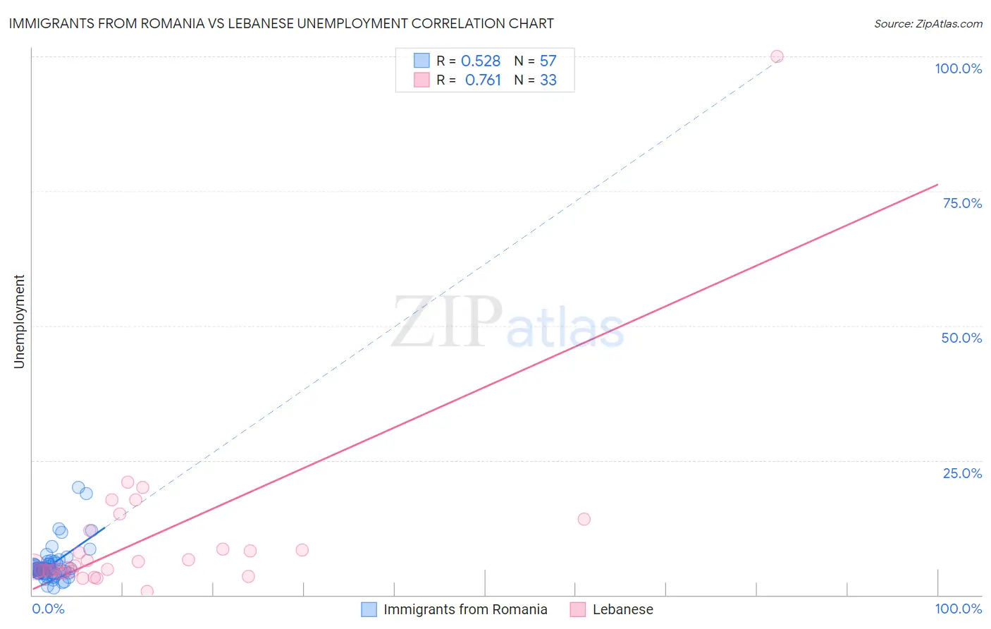 Immigrants from Romania vs Lebanese Unemployment