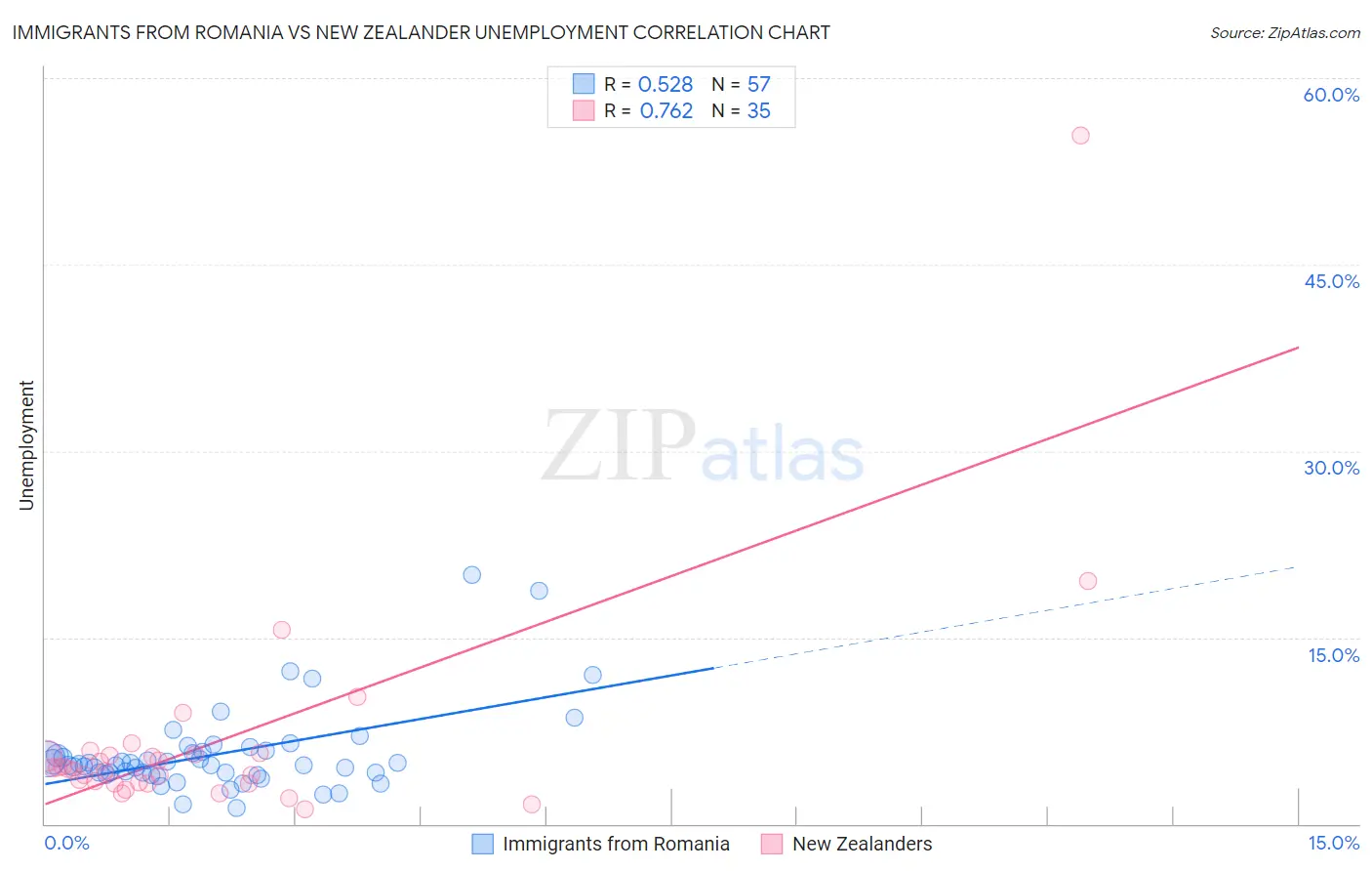 Immigrants from Romania vs New Zealander Unemployment