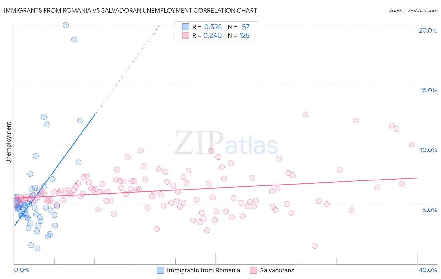 Immigrants from Romania vs Salvadoran Unemployment