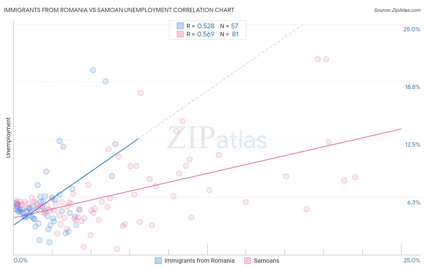 Immigrants from Romania vs Samoan Unemployment