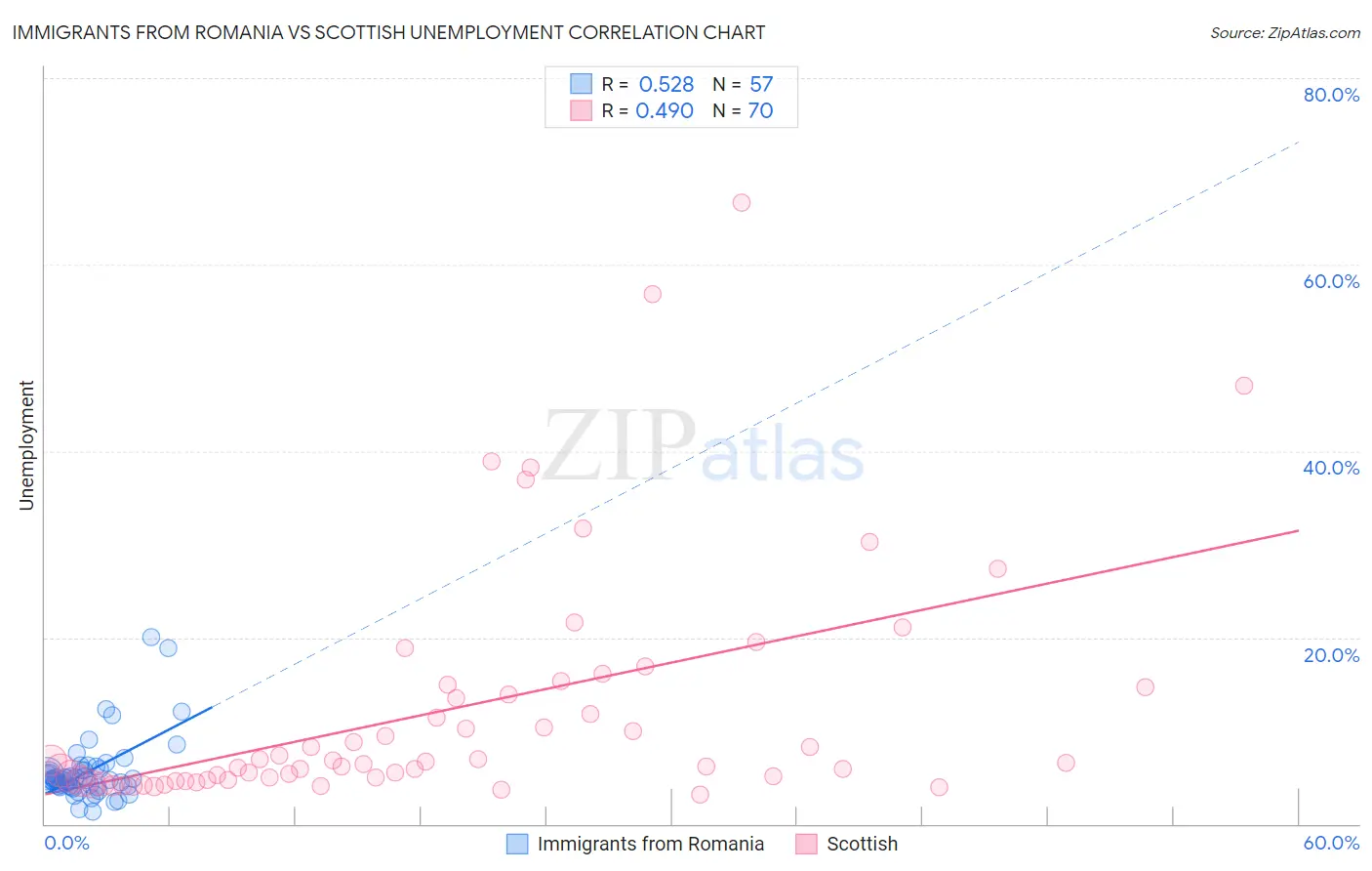 Immigrants from Romania vs Scottish Unemployment