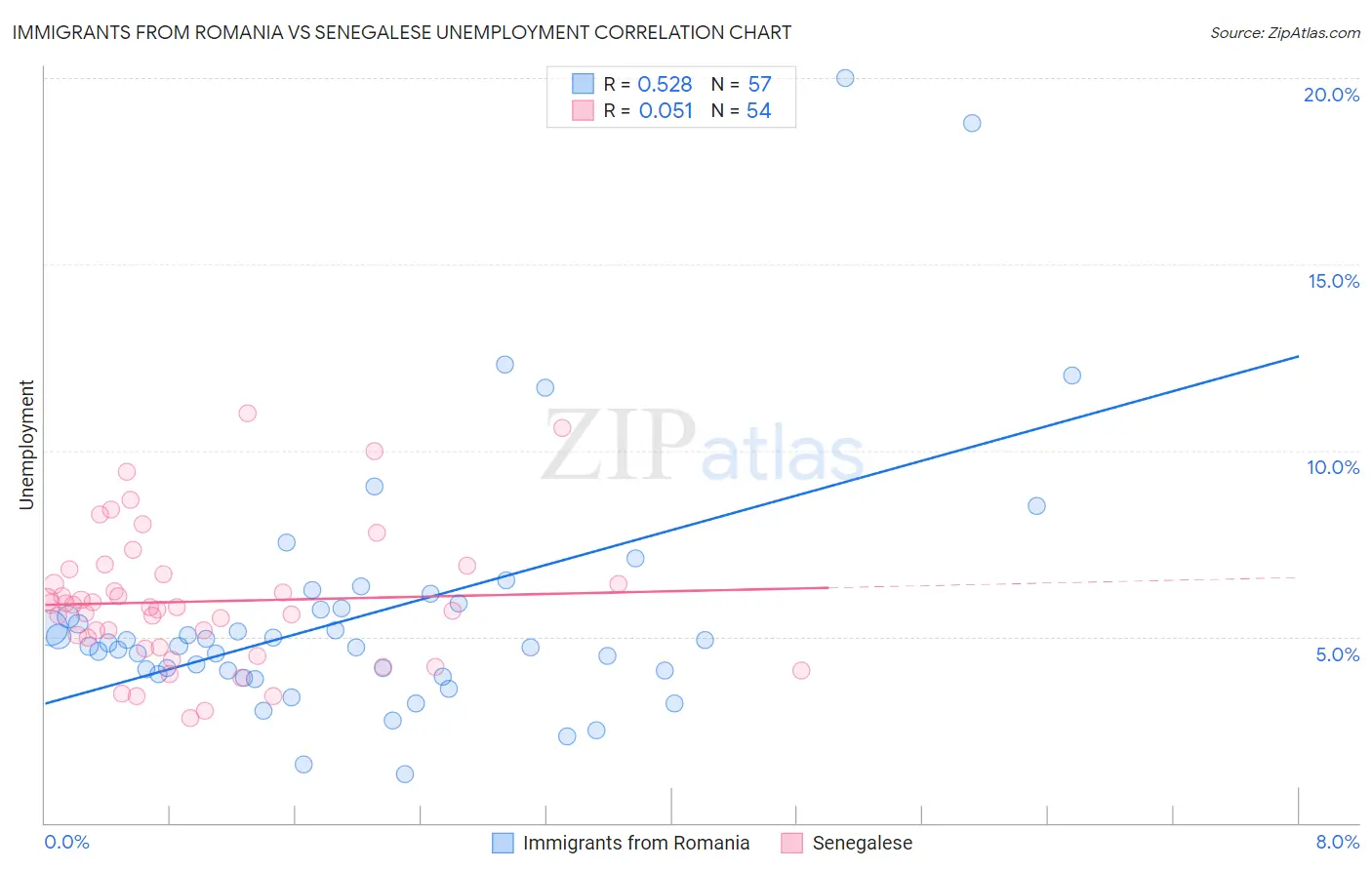 Immigrants from Romania vs Senegalese Unemployment