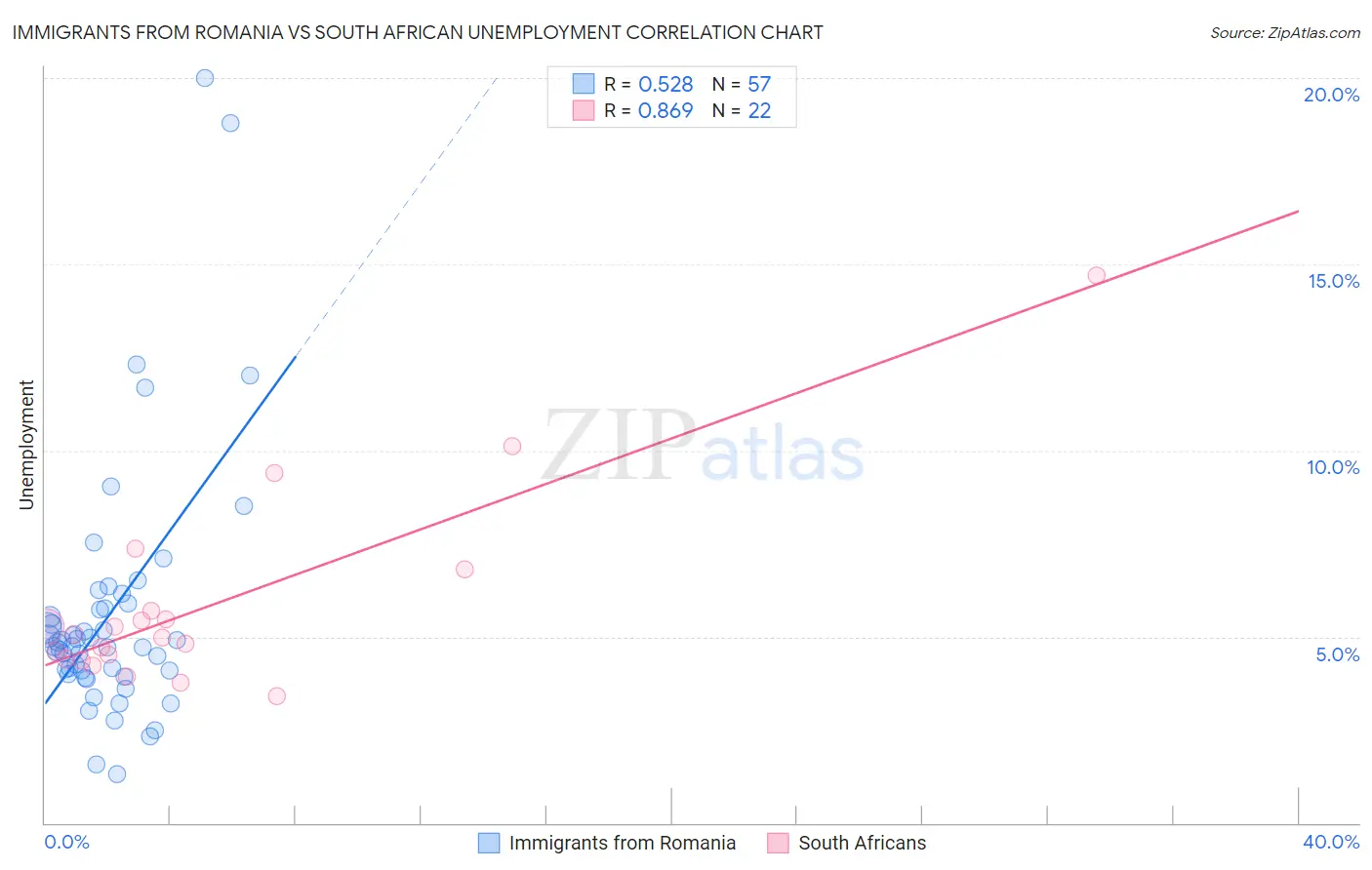 Immigrants from Romania vs South African Unemployment