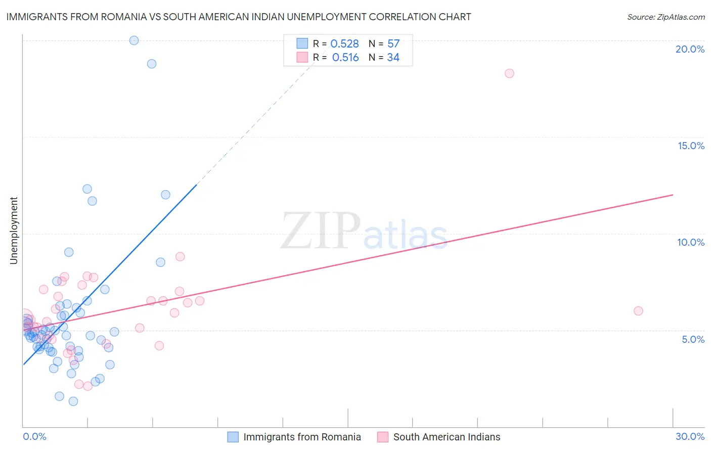 Immigrants from Romania vs South American Indian Unemployment