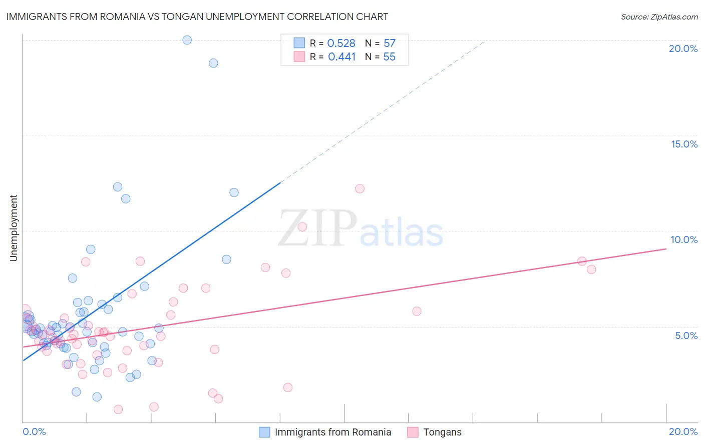 Immigrants from Romania vs Tongan Unemployment