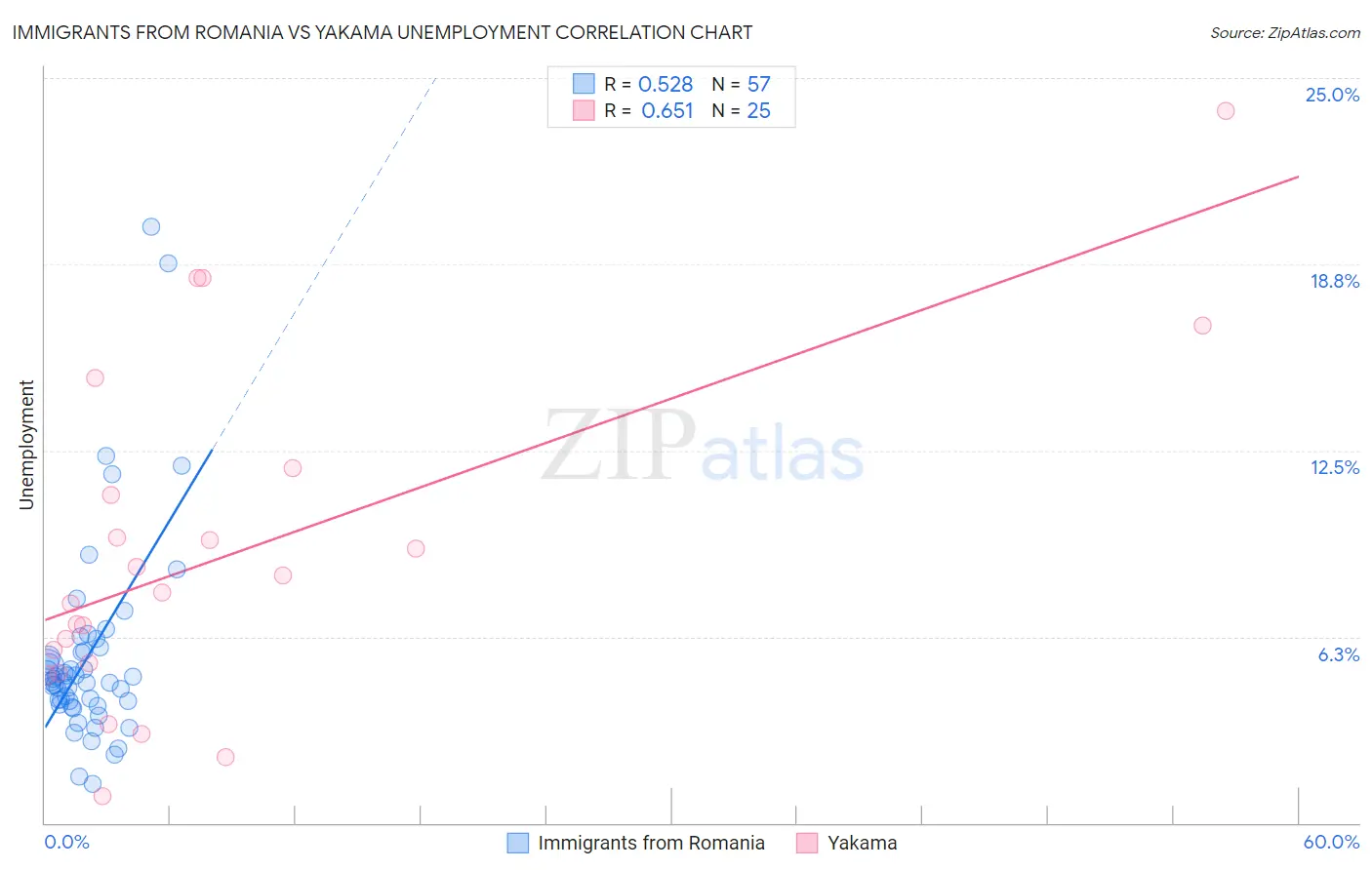 Immigrants from Romania vs Yakama Unemployment