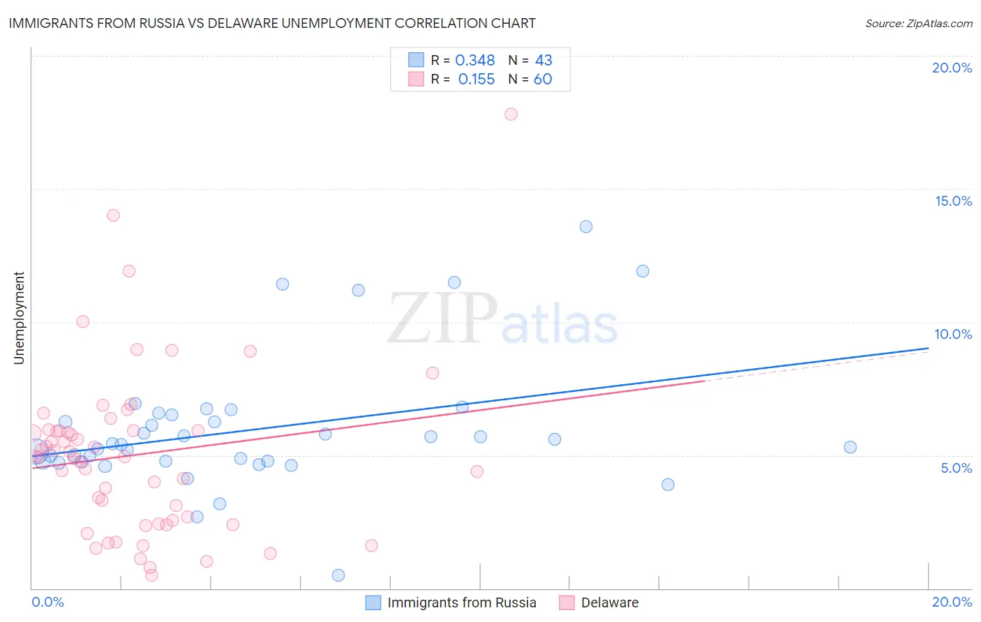 Immigrants from Russia vs Delaware Unemployment