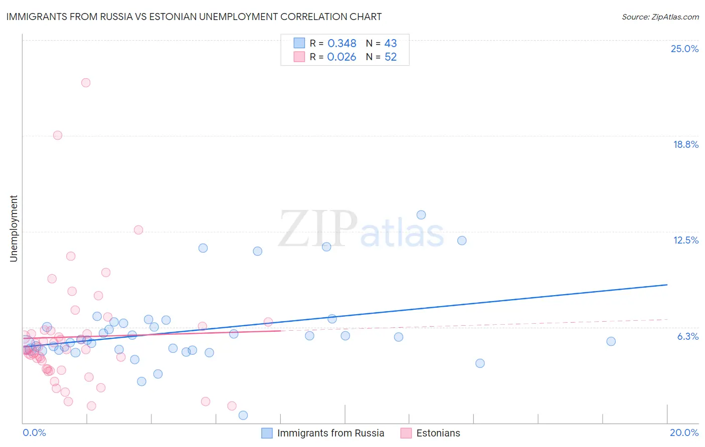 Immigrants from Russia vs Estonian Unemployment