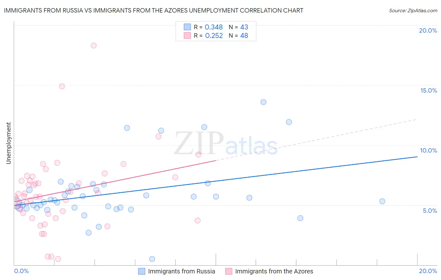 Immigrants from Russia vs Immigrants from the Azores Unemployment