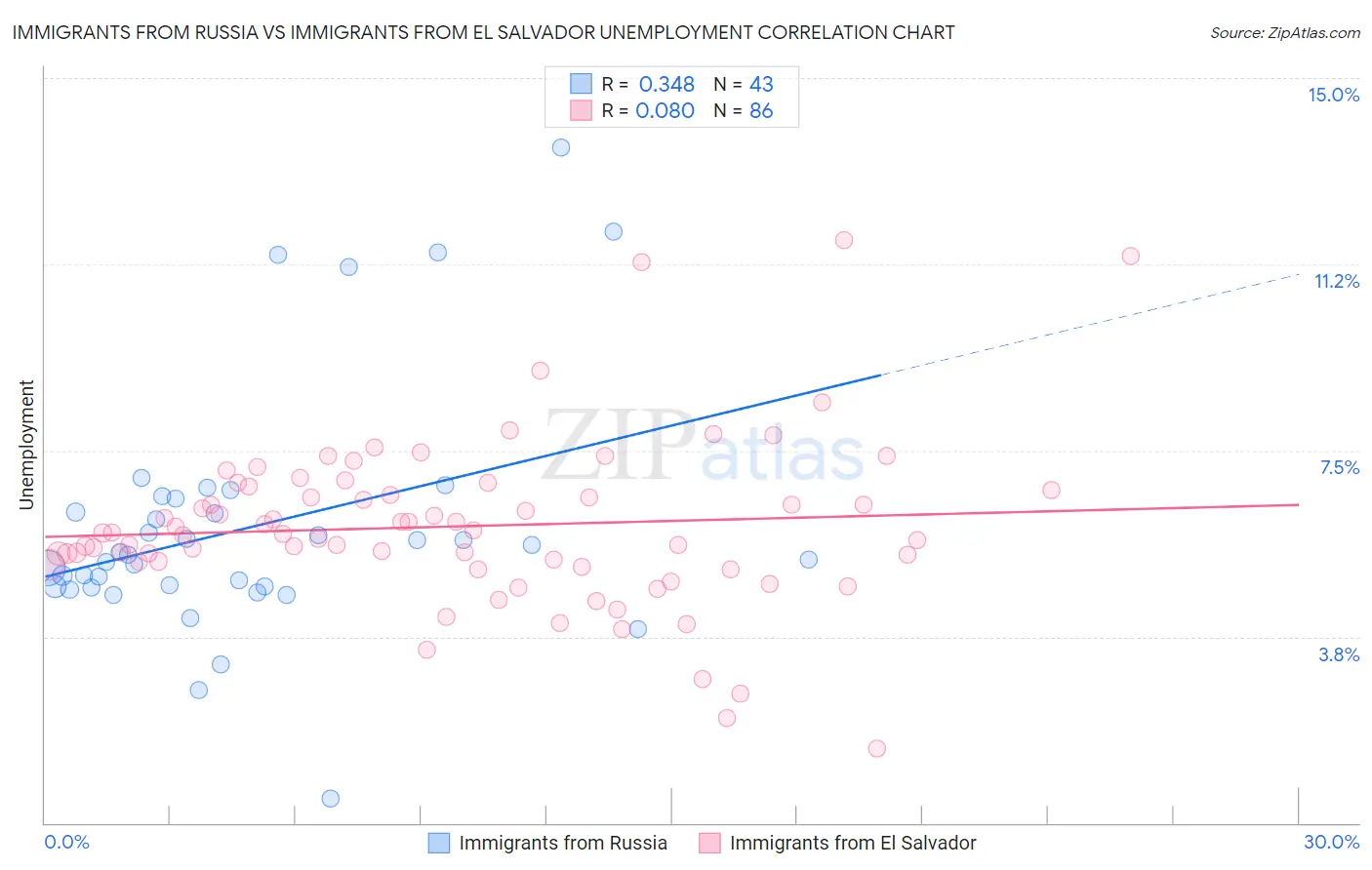 Immigrants from Russia vs Immigrants from El Salvador Unemployment