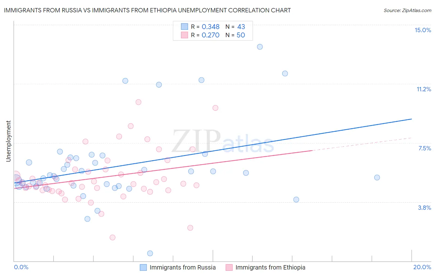 Immigrants from Russia vs Immigrants from Ethiopia Unemployment