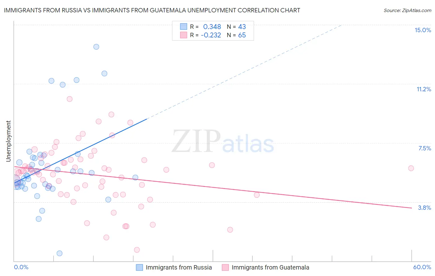 Immigrants from Russia vs Immigrants from Guatemala Unemployment