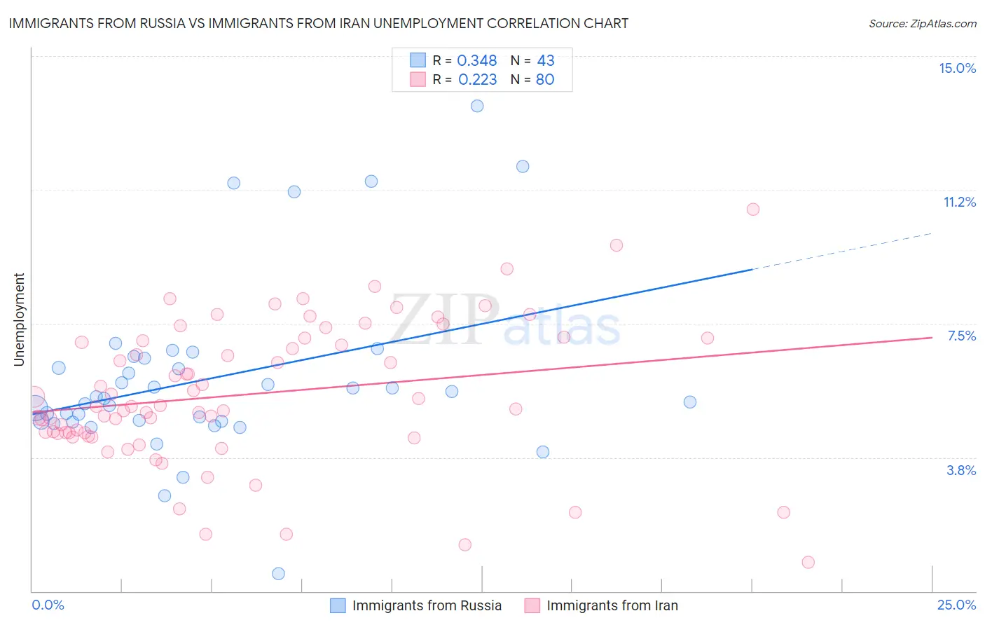 Immigrants from Russia vs Immigrants from Iran Unemployment