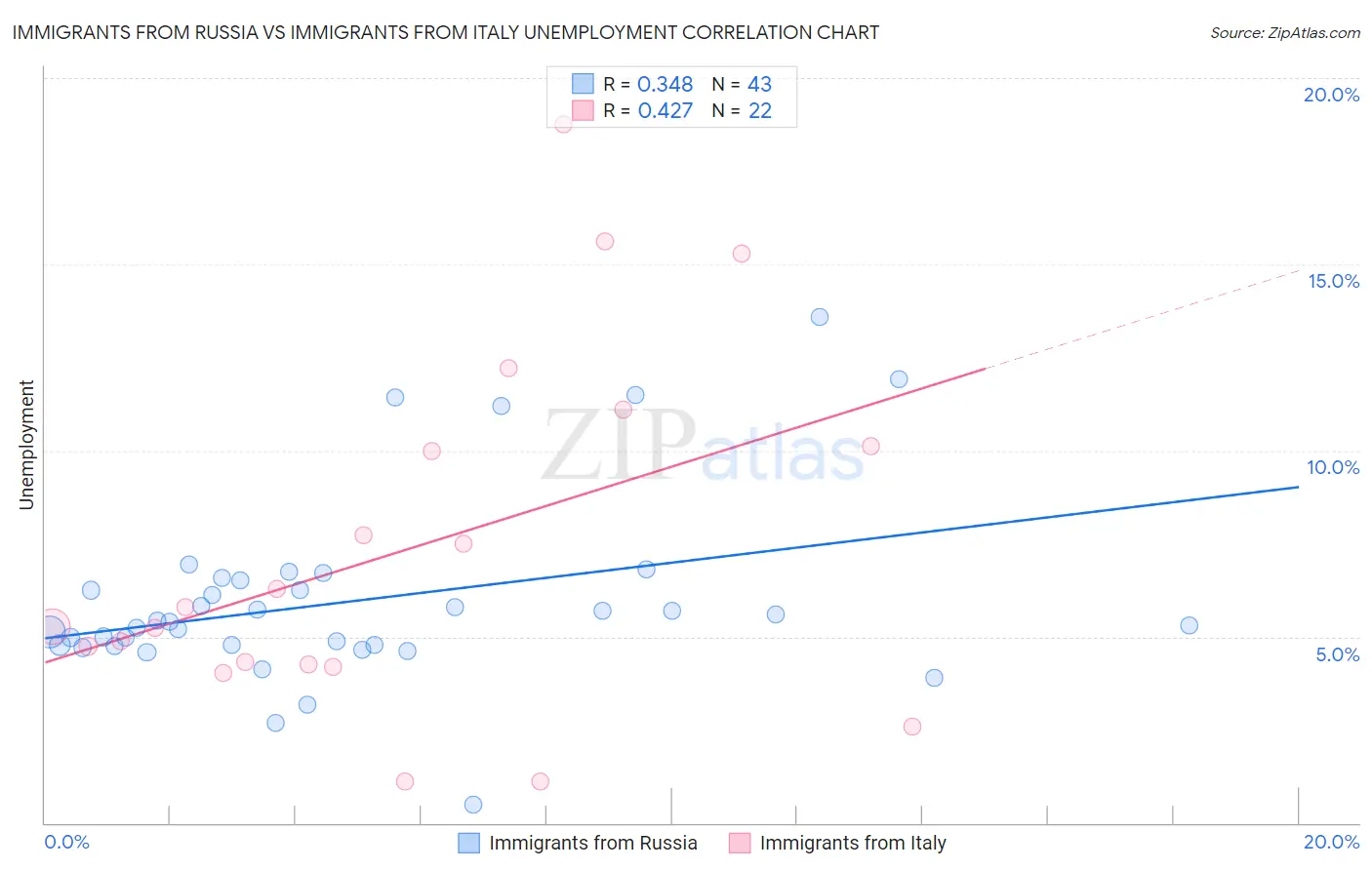 Immigrants from Russia vs Immigrants from Italy Unemployment