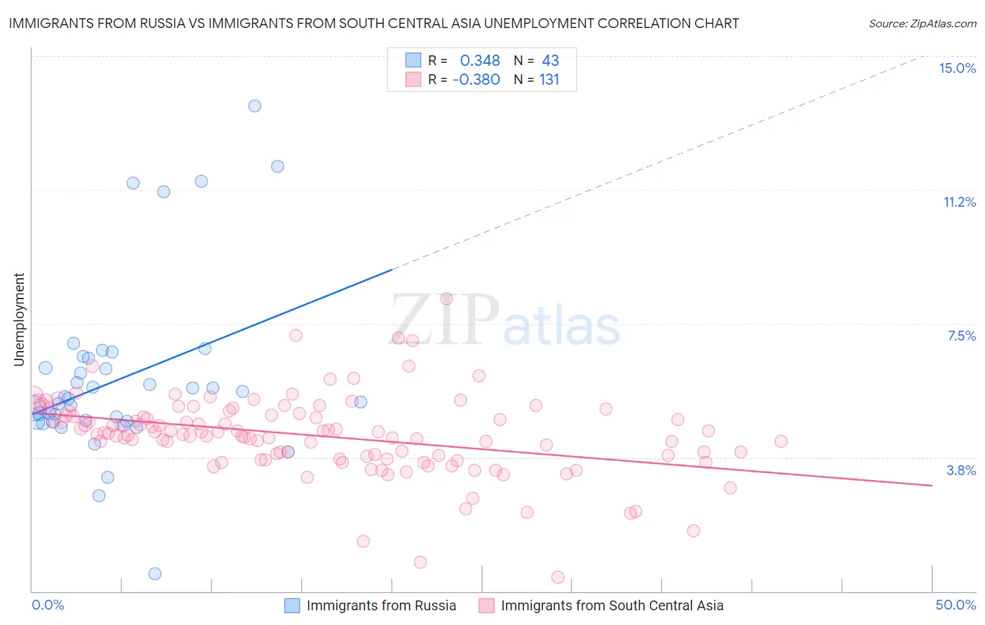 Immigrants from Russia vs Immigrants from South Central Asia Unemployment