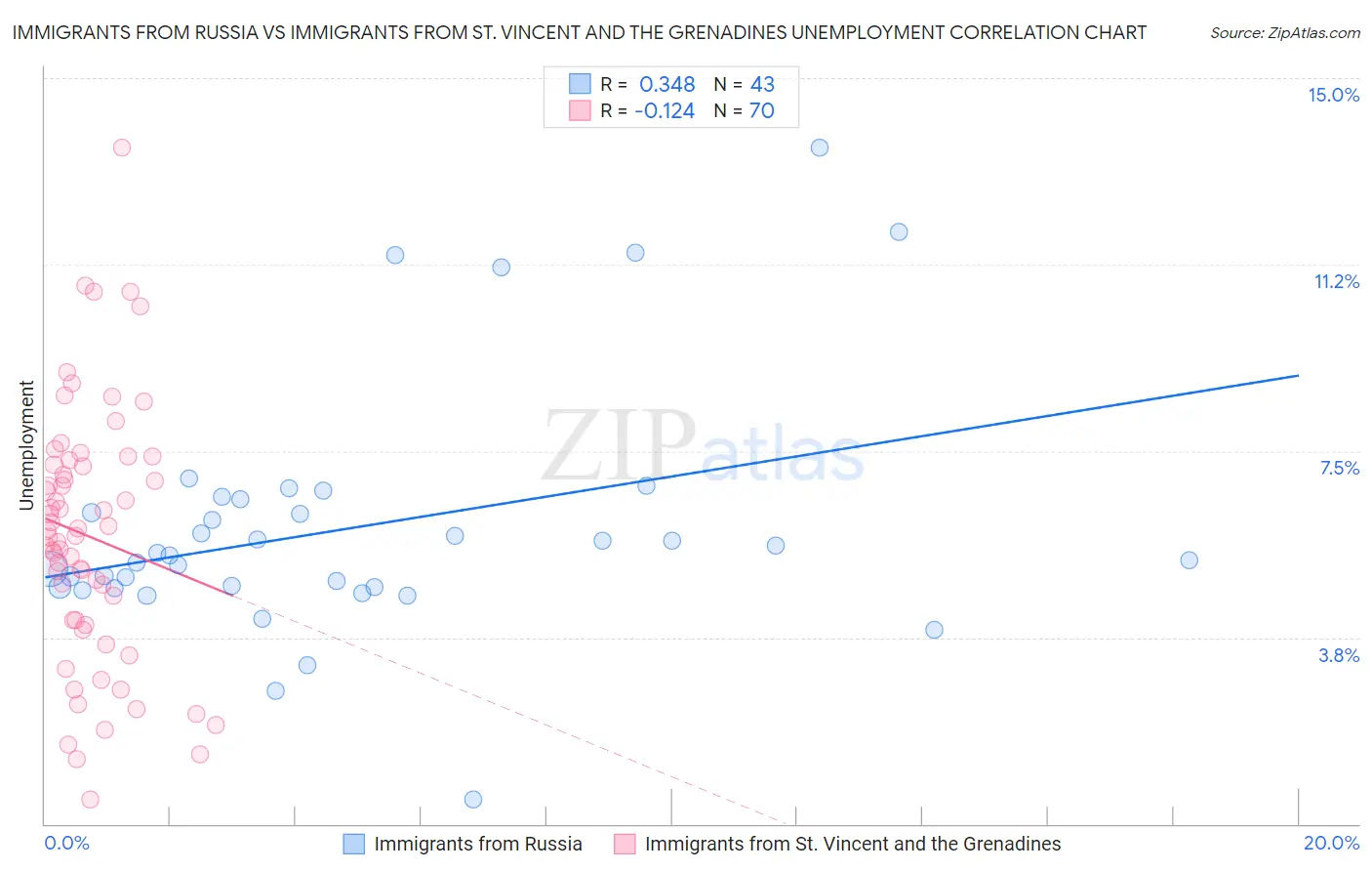 Immigrants from Russia vs Immigrants from St. Vincent and the Grenadines Unemployment