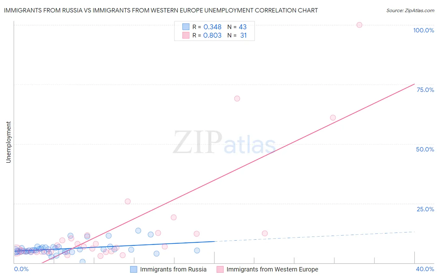 Immigrants from Russia vs Immigrants from Western Europe Unemployment