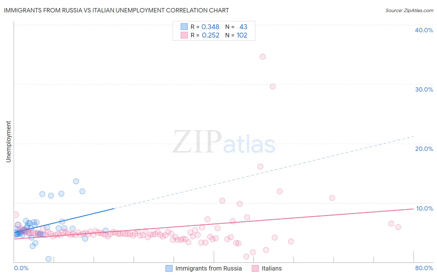 Immigrants from Russia vs Italian Unemployment