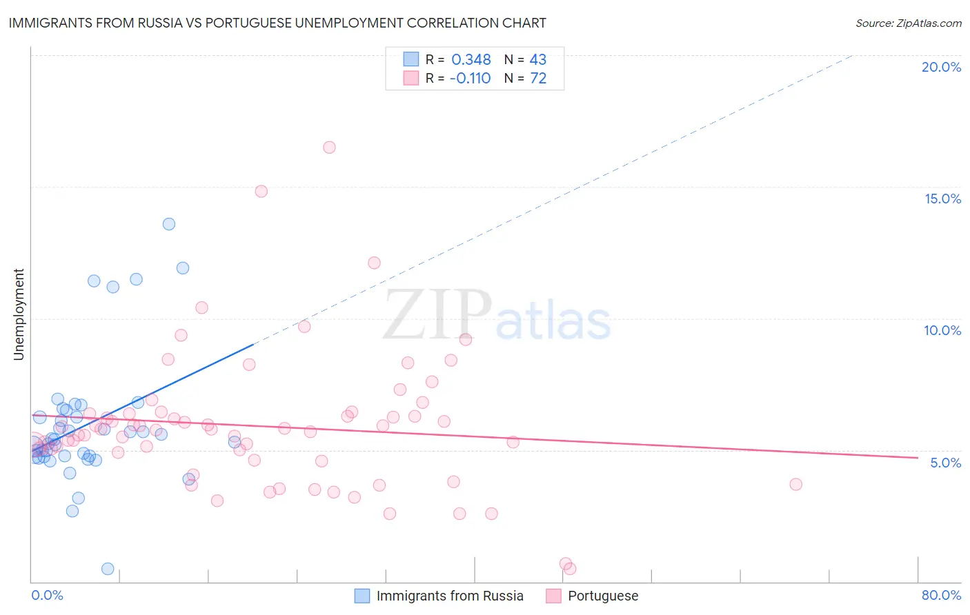 Immigrants from Russia vs Portuguese Unemployment