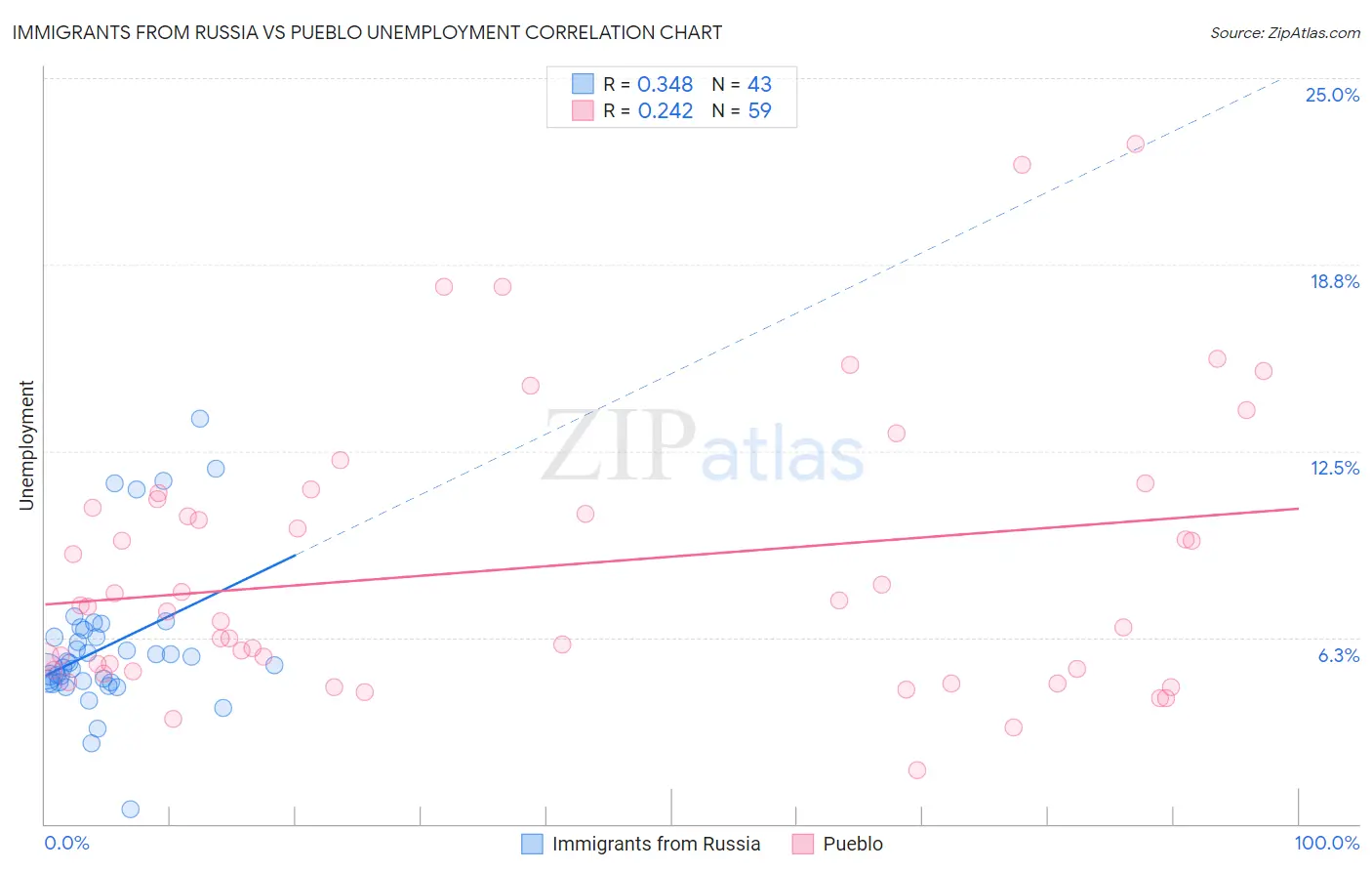 Immigrants from Russia vs Pueblo Unemployment