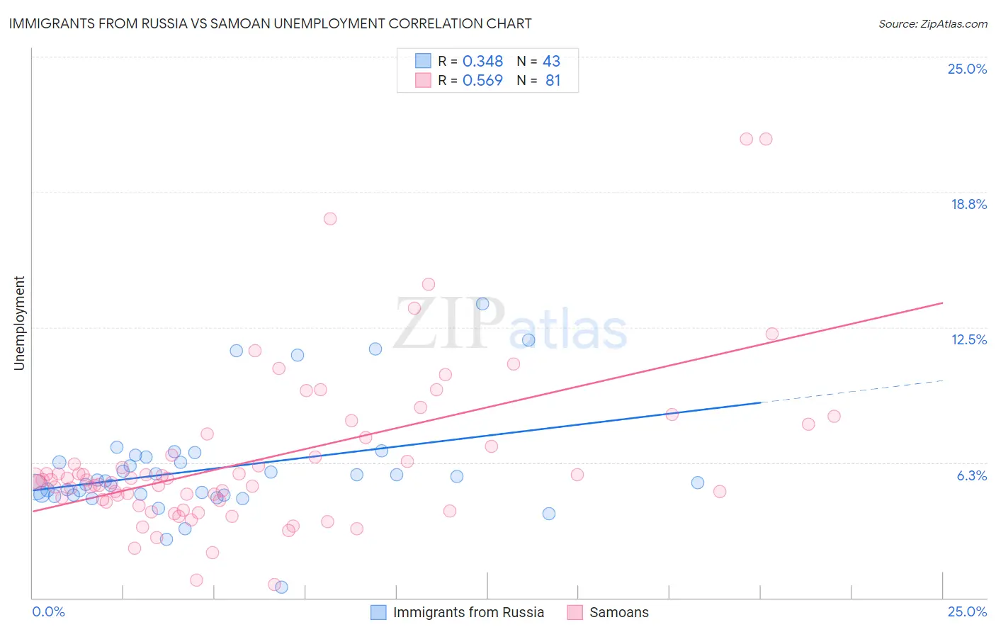 Immigrants from Russia vs Samoan Unemployment