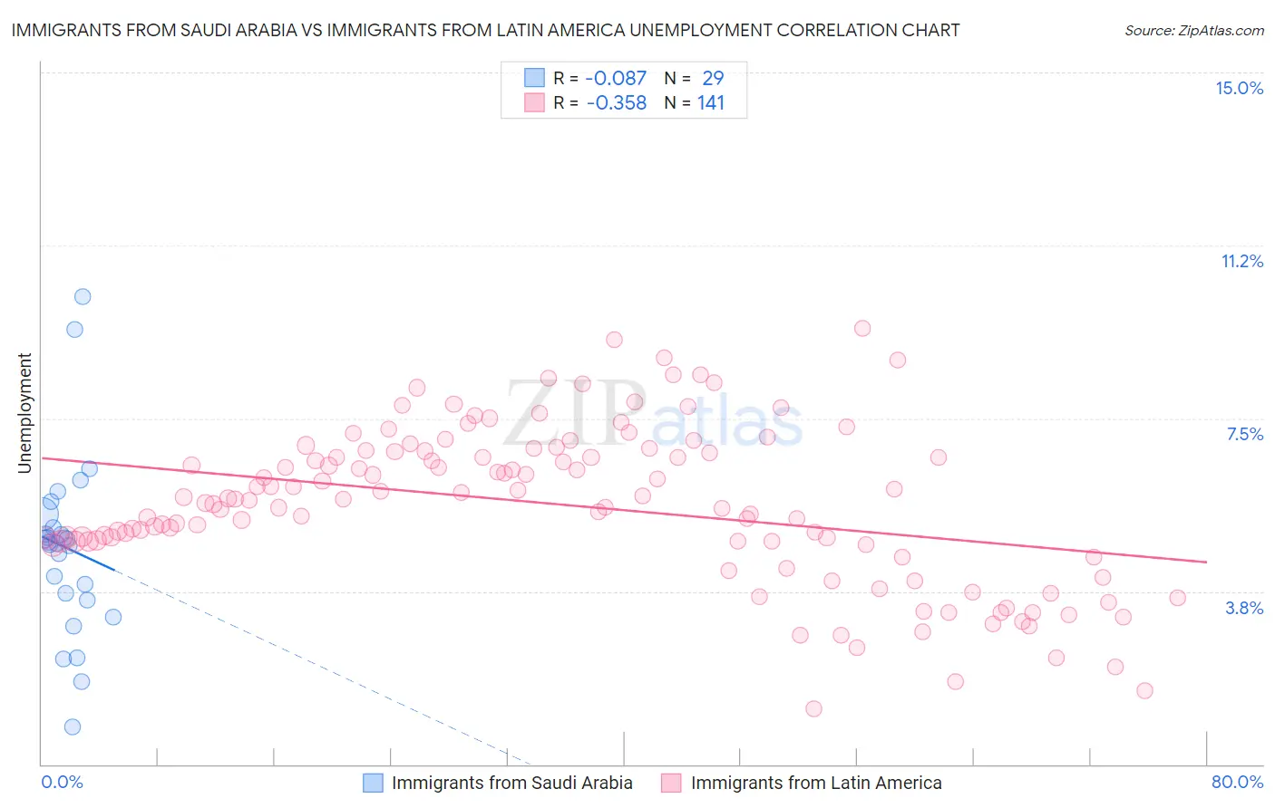 Immigrants from Saudi Arabia vs Immigrants from Latin America Unemployment