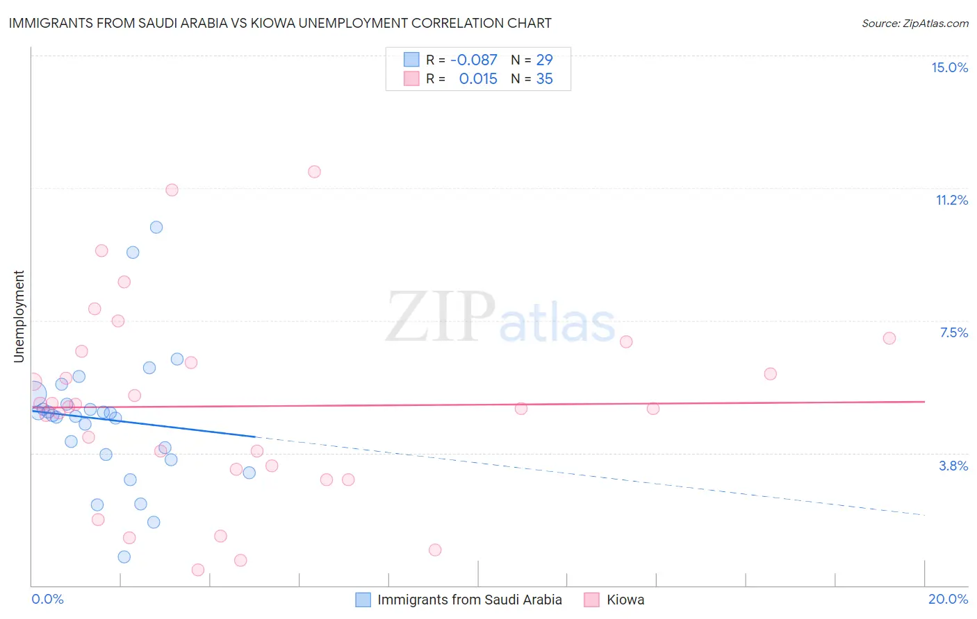 Immigrants from Saudi Arabia vs Kiowa Unemployment