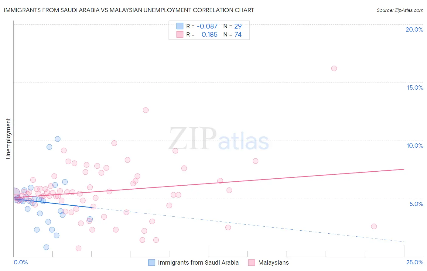 Immigrants from Saudi Arabia vs Malaysian Unemployment