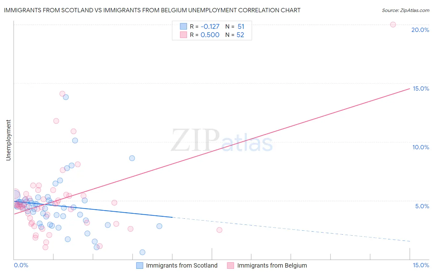 Immigrants from Scotland vs Immigrants from Belgium Unemployment
