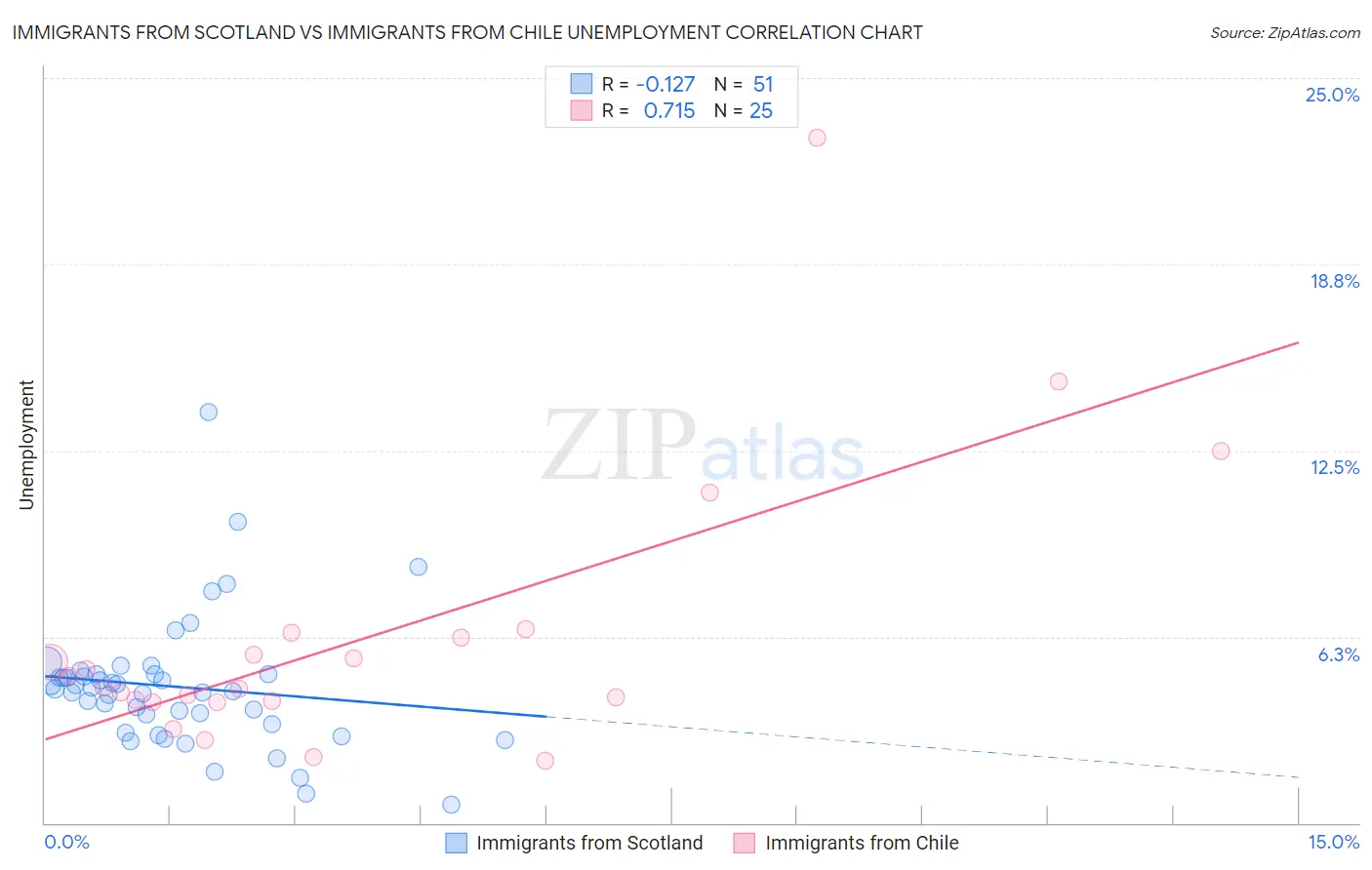 Immigrants from Scotland vs Immigrants from Chile Unemployment